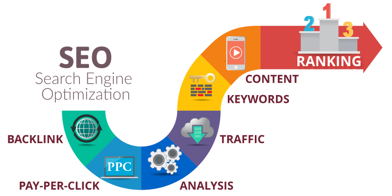 Search Engine Marketing Services by Celebration Web Design